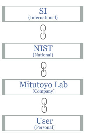 测量可追溯性：从用户到SI